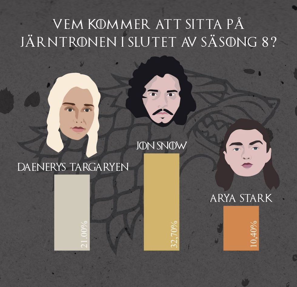 Här är karaktären flest tror kommer att sitta på järntronen i slutet av Game of Thrones